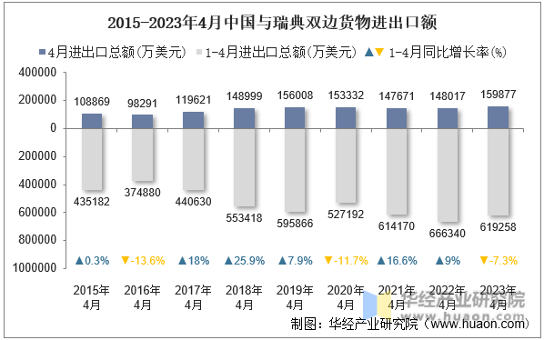 2015-2023年4月中国与瑞典双边货物进出口额