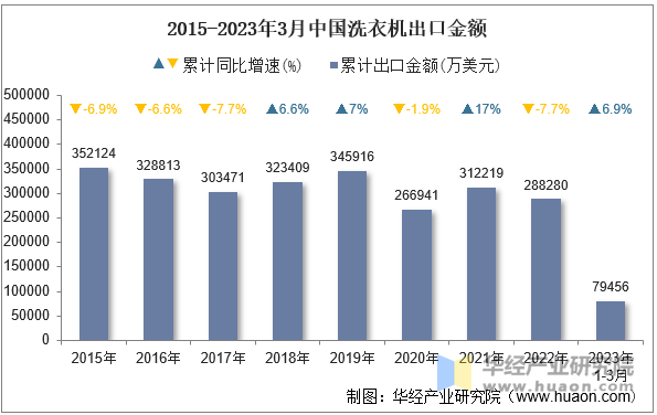 2015-2023年3月中国洗衣机出口金额