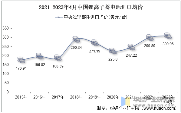 2015-2023年4月中国中央处理部件进口均价