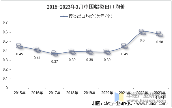 2015-2023年3月中国帽类出口均价