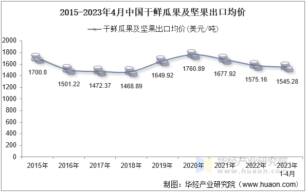 2015-2023年4月中国干鲜瓜果及坚果出口均价