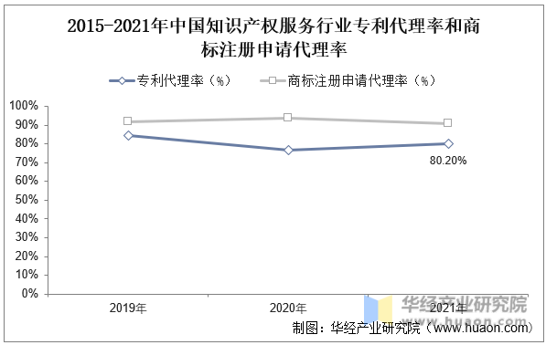 2015-2021年中国知识产权服务行业专利代理率和商标注册申请代理率