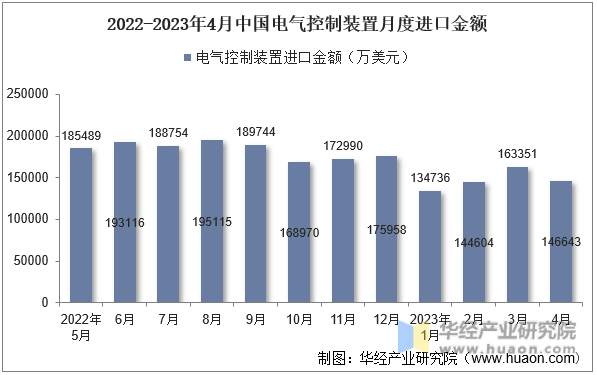 2022-2023年4月中国电气控制装置月度进口金额