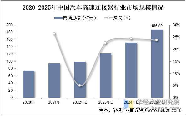 2020-2025年中国汽车高速连接器行业市场规模情况