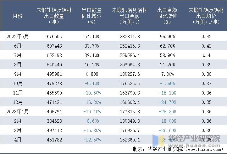 2022-2023年4月中国未锻轧铝及铝材出口情况统计表