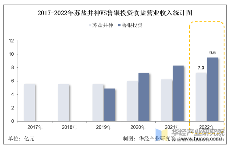 2017-2022年苏盐井神VS鲁银投资食盐营业收入统计图