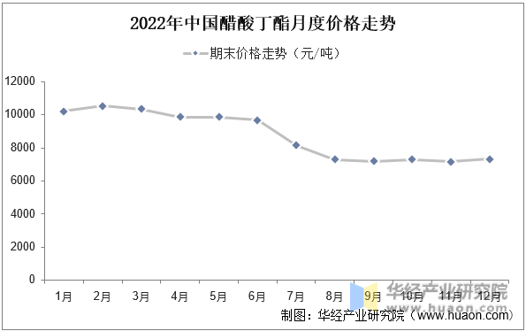 2022年中国醋酸丁酯月度价格走势