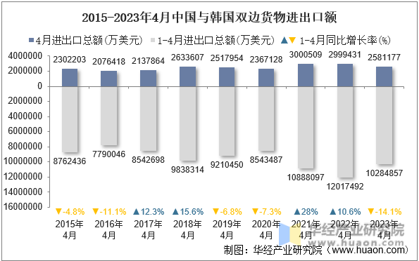 2015-2023年4月中国与韩国双边货物进出口额