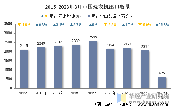 2015-2023年3月中国洗衣机出口数量