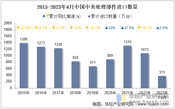 2015-2023年4月中国中央处理部件进口数量