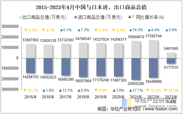 2015-2023年4月中国与日本进、出口商品总值