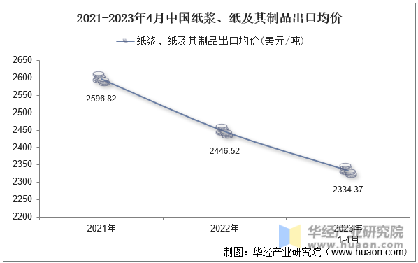 2021-2023年4月中国纸浆、纸及其制品出口均价
