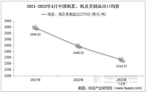 2021-2023年4月中国纸浆、纸及其制品出口均价