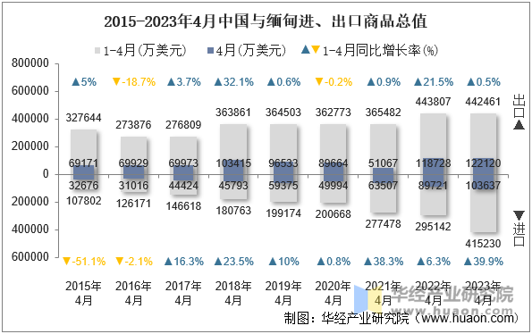 2015-2023年4月中国与缅甸进、出口商品总值