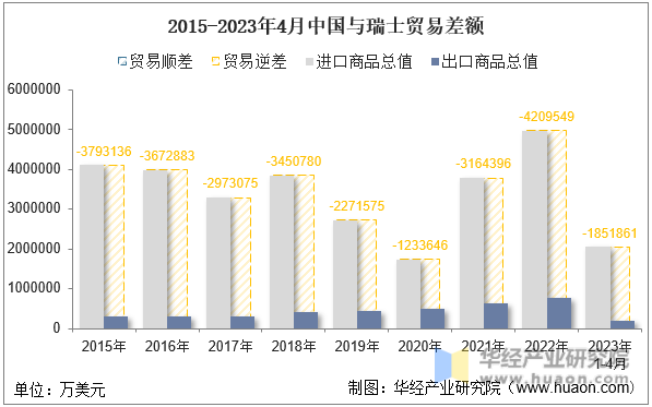 2015-2023年4月中国与瑞士贸易差额