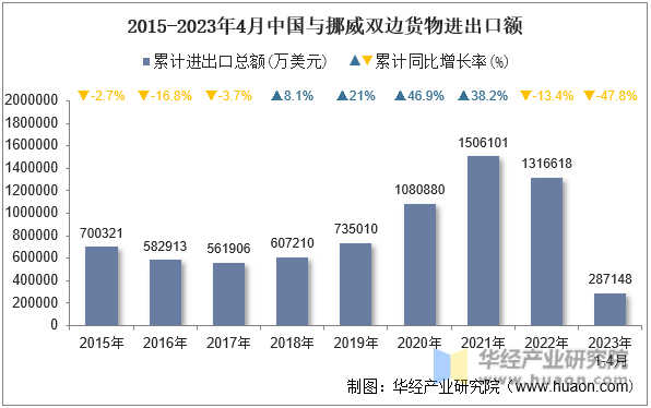 2015-2023年4月中国与挪威双边货物进出口额