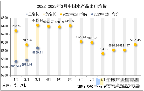 2022-2023年3月中国水产品出口均价