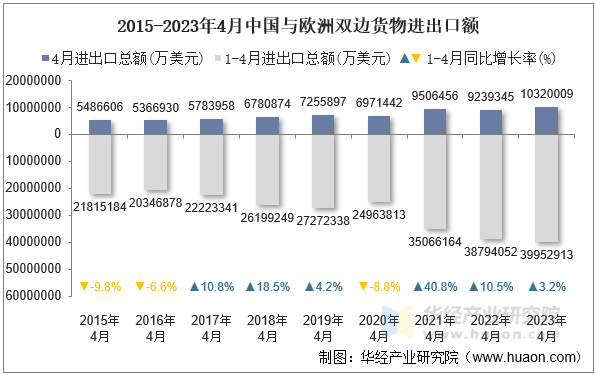 2015-2023年4月中国与欧洲双边货物进出口额