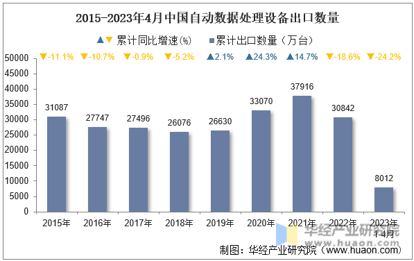 2015-2023年4月中国自动数据处理设备出口数量