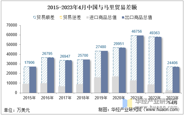 2015-2023年4月中国与马里贸易差额