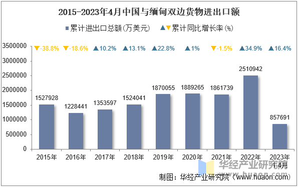 2015-2023年4月中国与缅甸双边货物进出口额