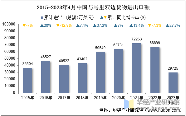 2015-2023年4月中国与马里双边货物进出口额