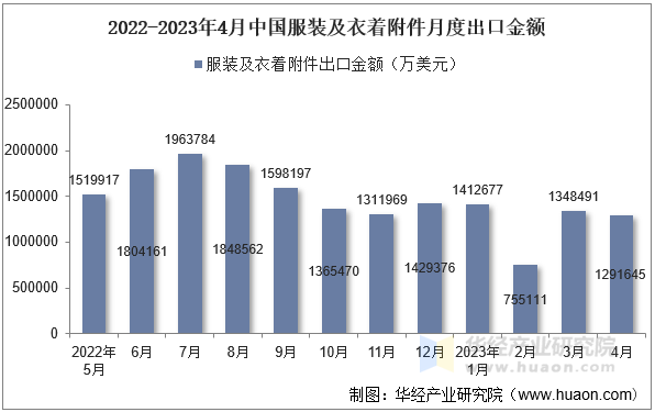 2022-2023年4月中国服装及衣着附件月度出口金额