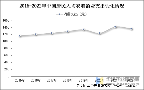 2015-2022年中国居民人均衣着消费支出变化情况