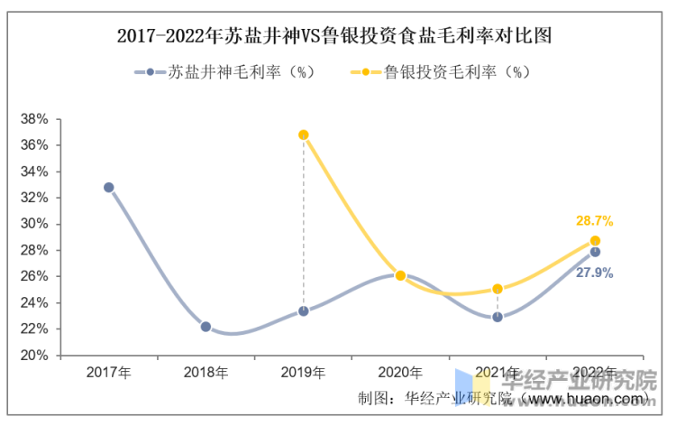 2017-2022年苏盐井神VS鲁银投资食盐毛利率对比图