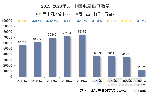 2015-2023年3月中国电扇出口数量