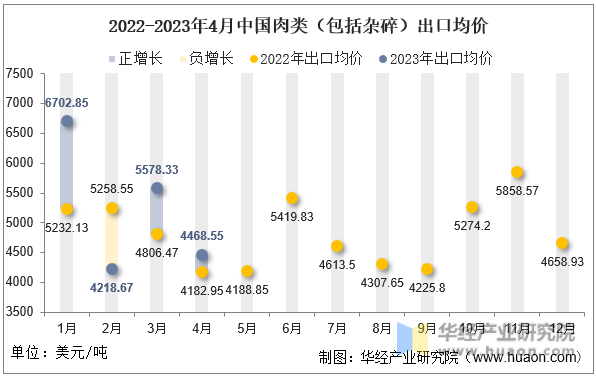 2022-2023年4月中国肉类（包括杂碎）出口均价