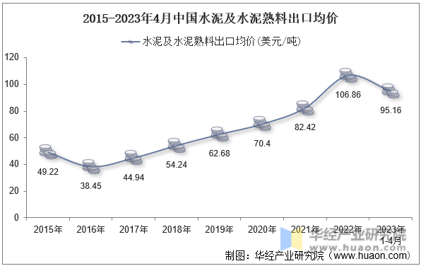 2015-2023年4月中国水泥及水泥熟料出口均价