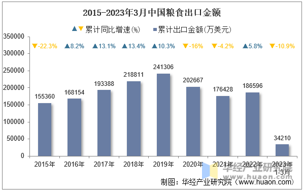2015-2023年3月中国粮食出口金额