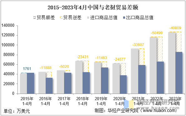 2015-2023年4月中国与老挝贸易差额