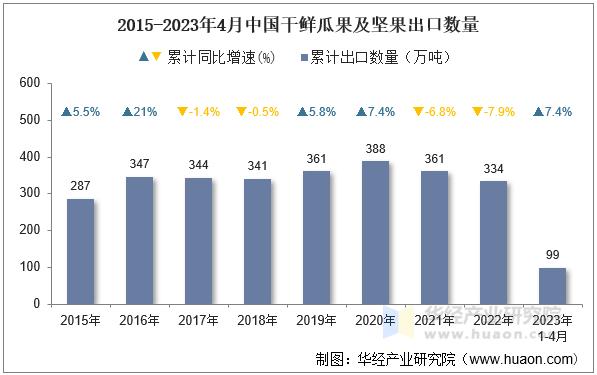 2015-2023年4月中国干鲜瓜果及坚果出口数量