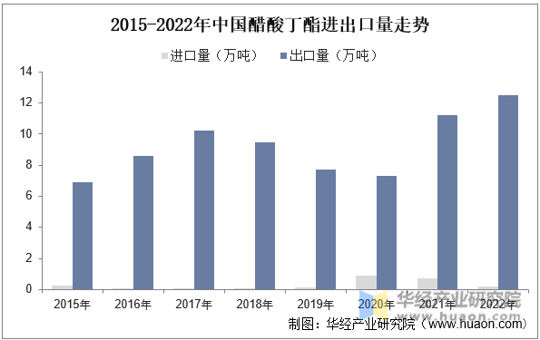 2015-2022年中国醋酸丁酯进出口量走势