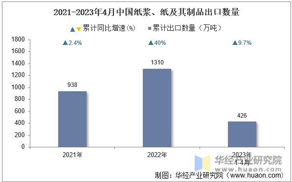 2021-2023年4月中国纸浆、纸及其制品出口数量