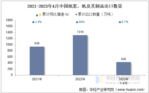 2021-2023年4月中国纸浆、纸及其制品出口数量