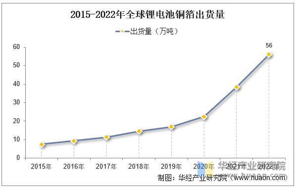 2015-2022年全球锂电池铜箔出货量