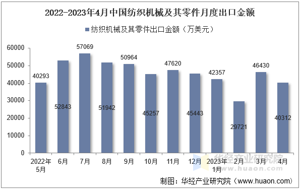 2022-2023年4月中国纺织机械及其零件月度出口金额