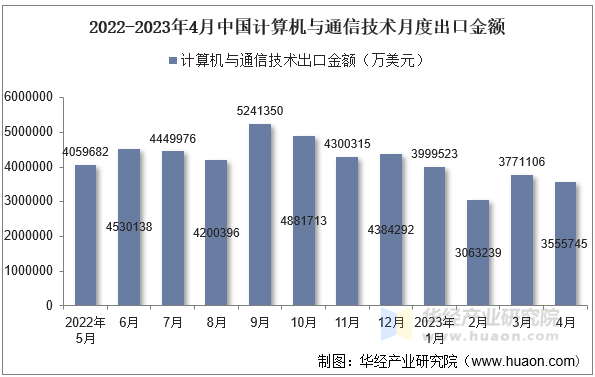 2022-2023年4月中国计算机与通信技术月度出口金额