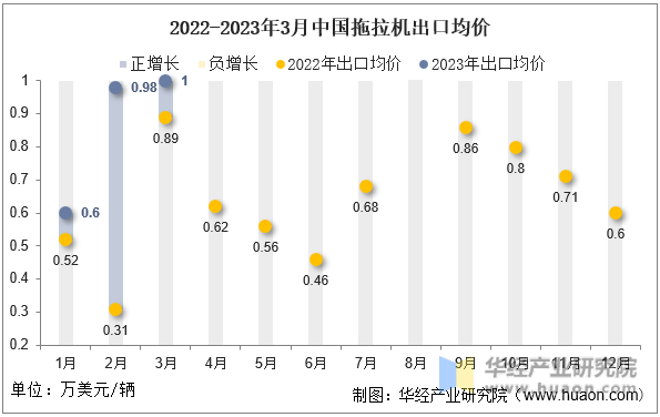 2022-2023年3月中国拖拉机出口均价