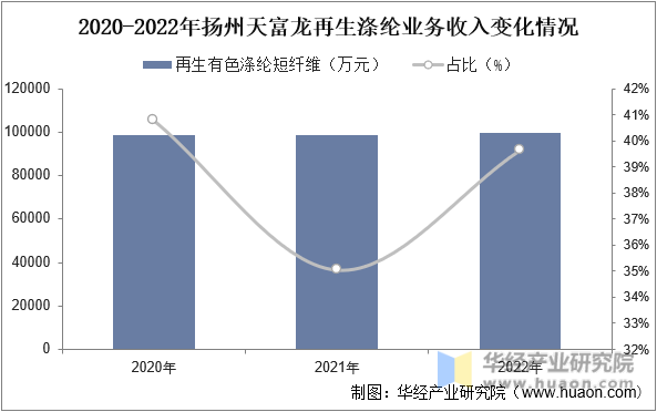 2020-2022年扬州天富龙再生涤纶业务收入变化情况