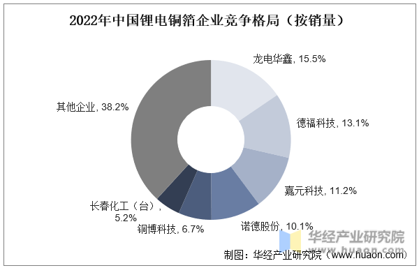 2022年中国锂电铜箔企业竞争格局（按销量）