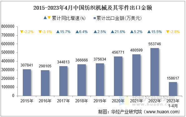 2015-2023年4月中国纺织机械及其零件出口金额