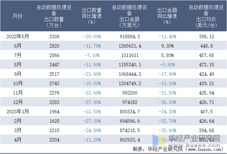 2022-2023年4月中国自动数据处理设备出口情况统计表