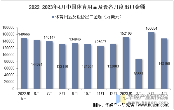2022-2023年4月中国体育用品及设备月度出口金额