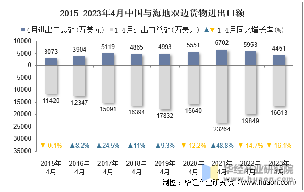 2015-2023年4月中国与海地双边货物进出口额