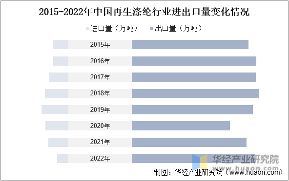 2015-2022年中国再生涤纶行业进出口量变化情况
