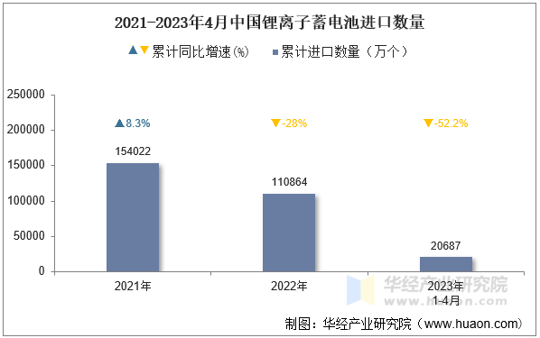 2021-2023年4月中国锂离子蓄电池进口数量